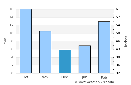 Ḩabūr average rain in December