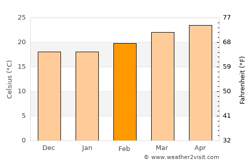 Ḩabūr average temperature in February