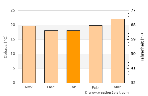 Ḩabūr average temperature in January