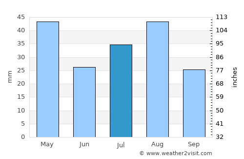 Ḩabūr average rain in July