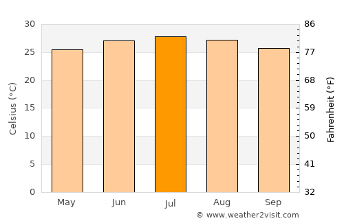 Ḩabūr average temperature in July
