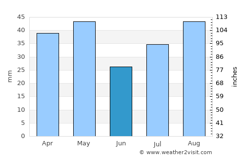 Ḩabūr average rain in June