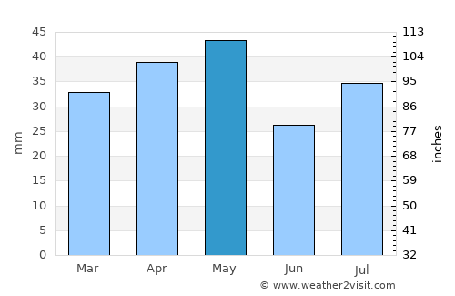 Ḩabūr average rain in May