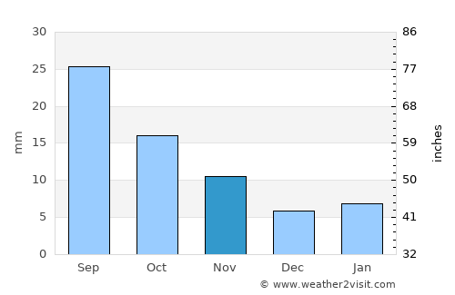Ḩabūr average rain in November