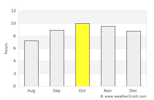 Ḩabūr average rain in October