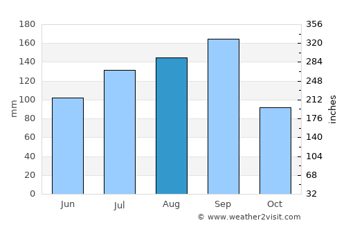 Hachinohe average rain in August