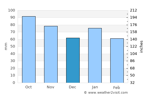 Hachinohe average rain in December