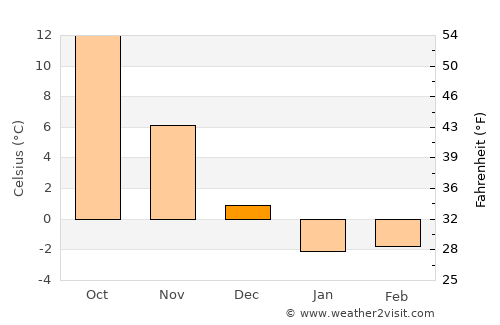 Hachinohe average temperature in December