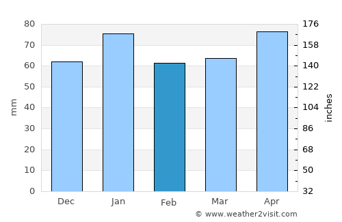 Hachinohe average rain in February