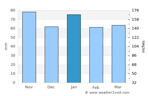 Hachinohe average rain in January
