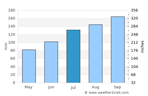 Hachinohe average rain in July