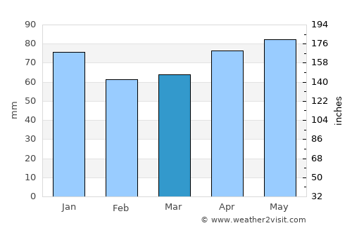 Hachinohe average rain in March
