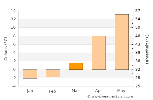 Hachinohe average temperature in March