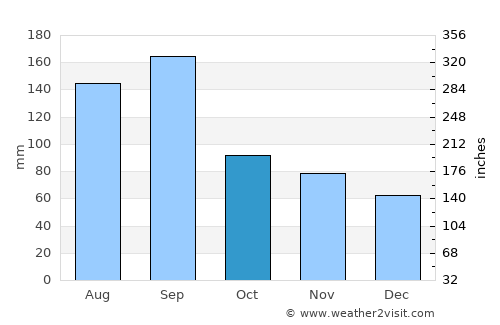 Hachinohe average rain in October
