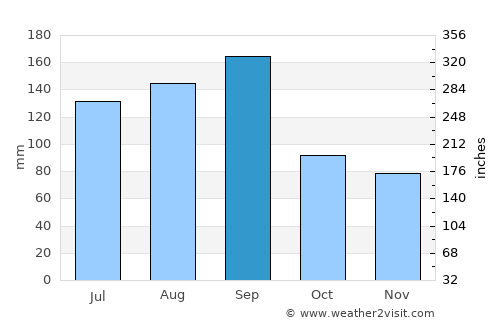Hachinohe average rain in September