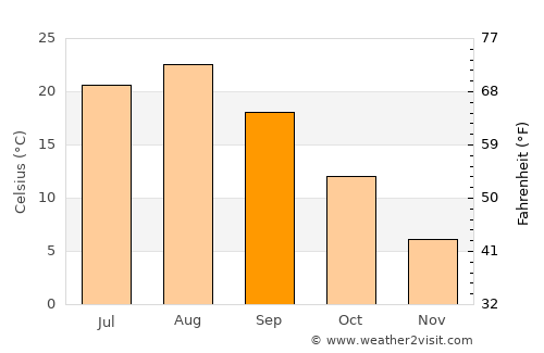 Hachinohe average temperature in September