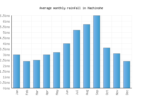 Hachinohe monthly rainfall chart (inches)