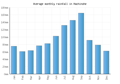Hachinohe monthly rainfall chart (mm)