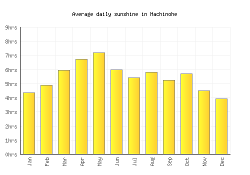 Hachinohe average daily sunshine chart