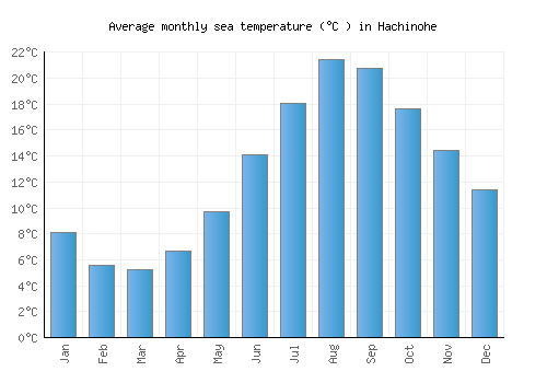 Hachinohe average sea temperature chart (Celsius)