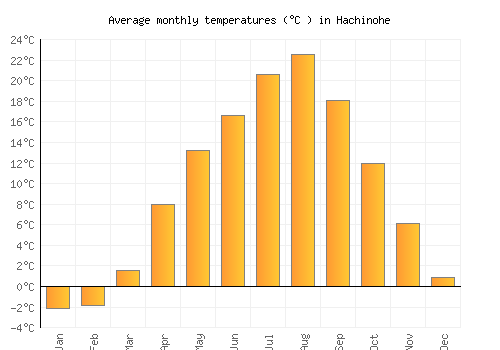 Hachinohe average temperature chart (Celsius)