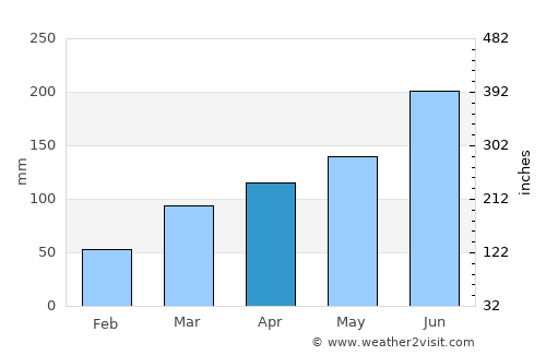 Hachiōji average rain in April