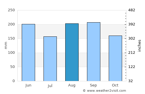 Hachiōji average rain in August