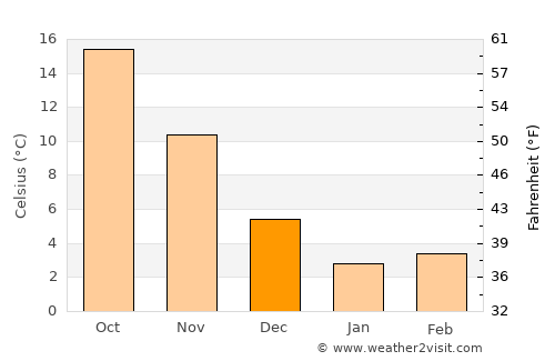 Hachiōji average temperature in December