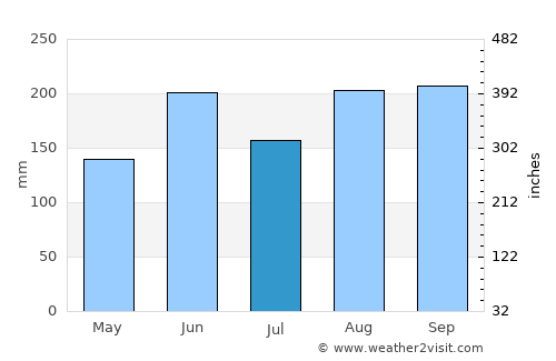 Hachiōji average rain in July