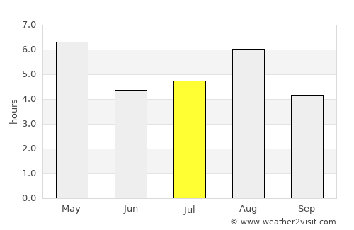 Hachiōji average rain in July