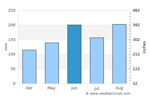 Hachiōji average rain in June
