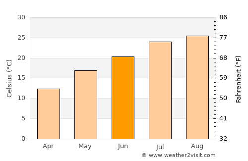 Hachiōji average temperature in June