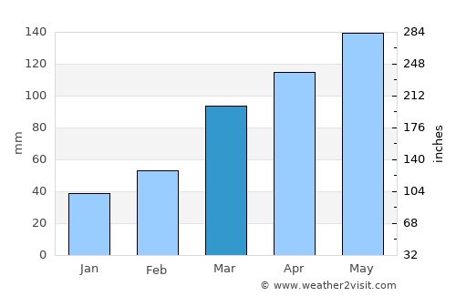 Hachiōji average rain in March