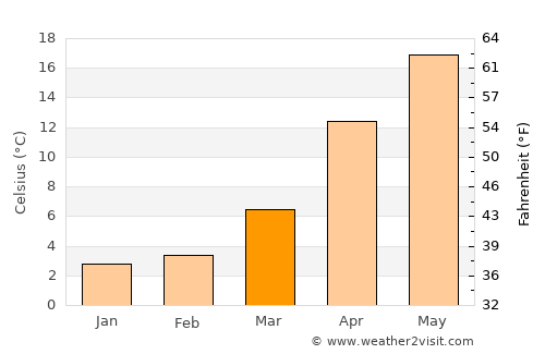 Hachiōji average temperature in March