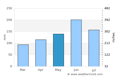Hachiōji average rain in May