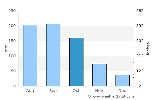 Hachiōji average rain in October