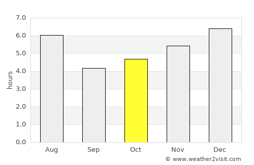 Hachiōji average rain in October