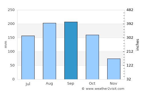 Hachiōji average rain in September