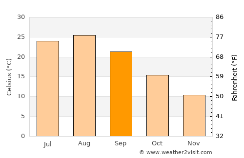 Hachiōji average temperature in September