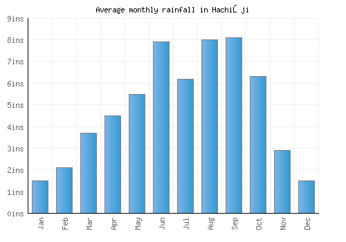 Hachiōji monthly rainfall chart (inches)
