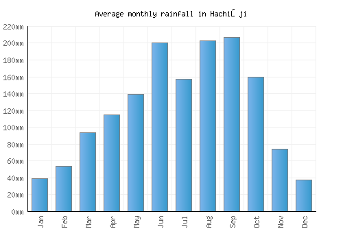 Hachiōji monthly rainfall chart (mm)