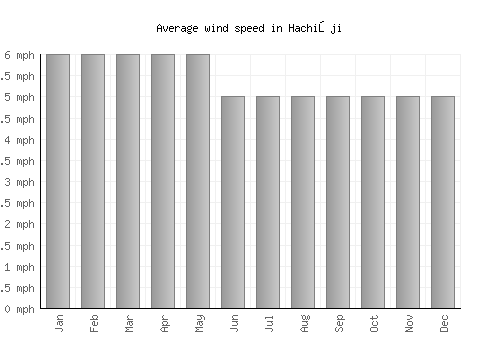 Hachiōji average winspeed by month (mph)