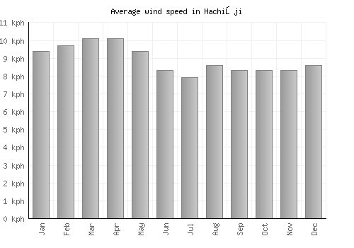 Hachiōji average winspeed by month (km/h)
