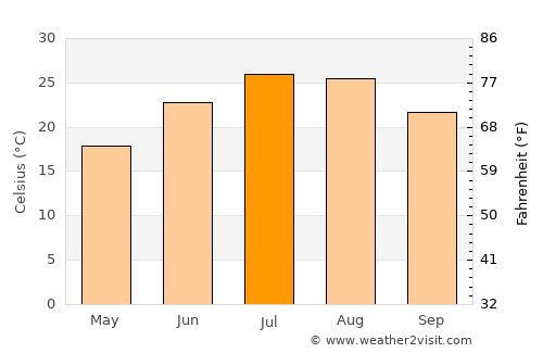 Hacı Zeynalabdin average temperature in July