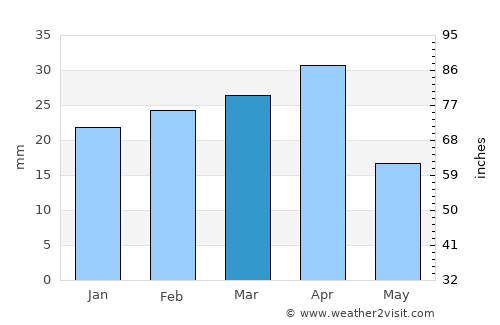 Hacı Zeynalabdin average rain in March