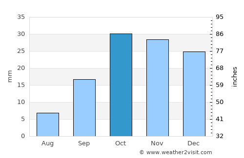 Hacı Zeynalabdin average rain in October