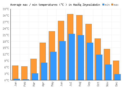 Hacı Zeynalabdin average minimum / maximum temperatures (Celsius)