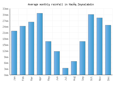 Hacı Zeynalabdin monthly rainfall chart (mm)