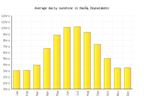 Hacı Zeynalabdin average daily sunshine chart