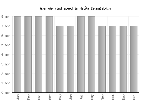 Hacı Zeynalabdin average winspeed by month (mph)